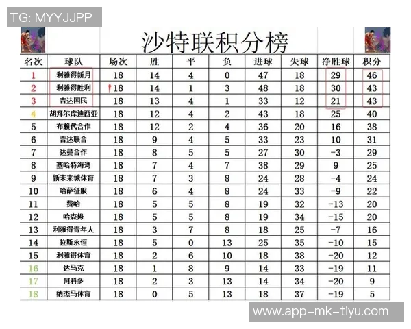 利雅得胜利开季十战全胜轰入33球独占沙特联积分榜首位